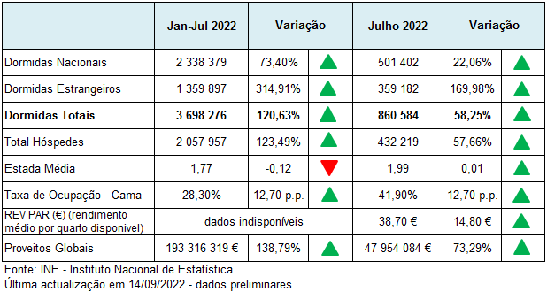 Imagem não disponível sobre: Atividade Turística de julho de 2022